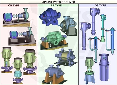 centrifugal pump api standard|api 610 centrifugal pump types.